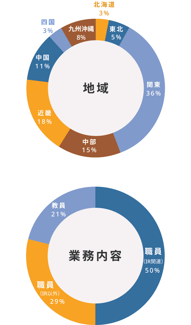 写真：ユーザー属性