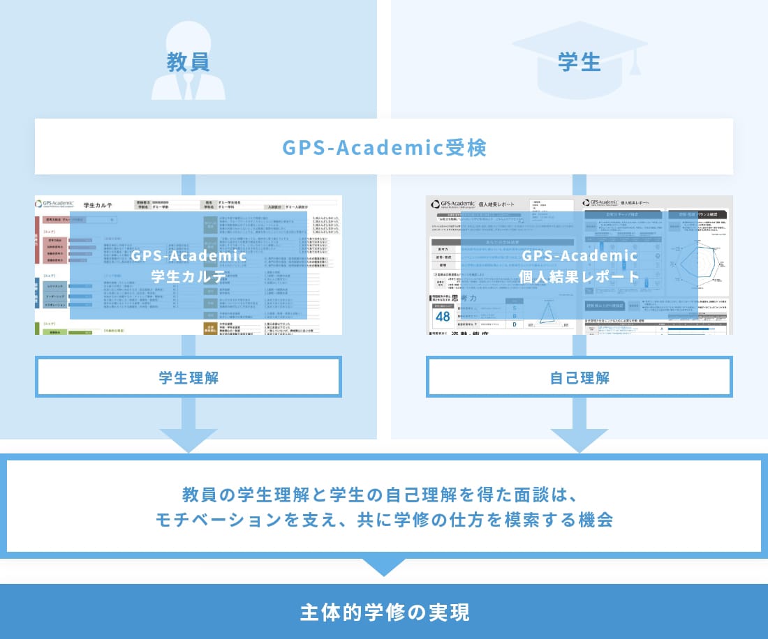 GPS-Academicを活用した主体的学修者育成モデル