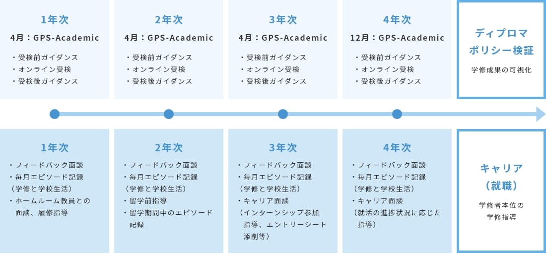 GPS-Academic受検による学修サイクル