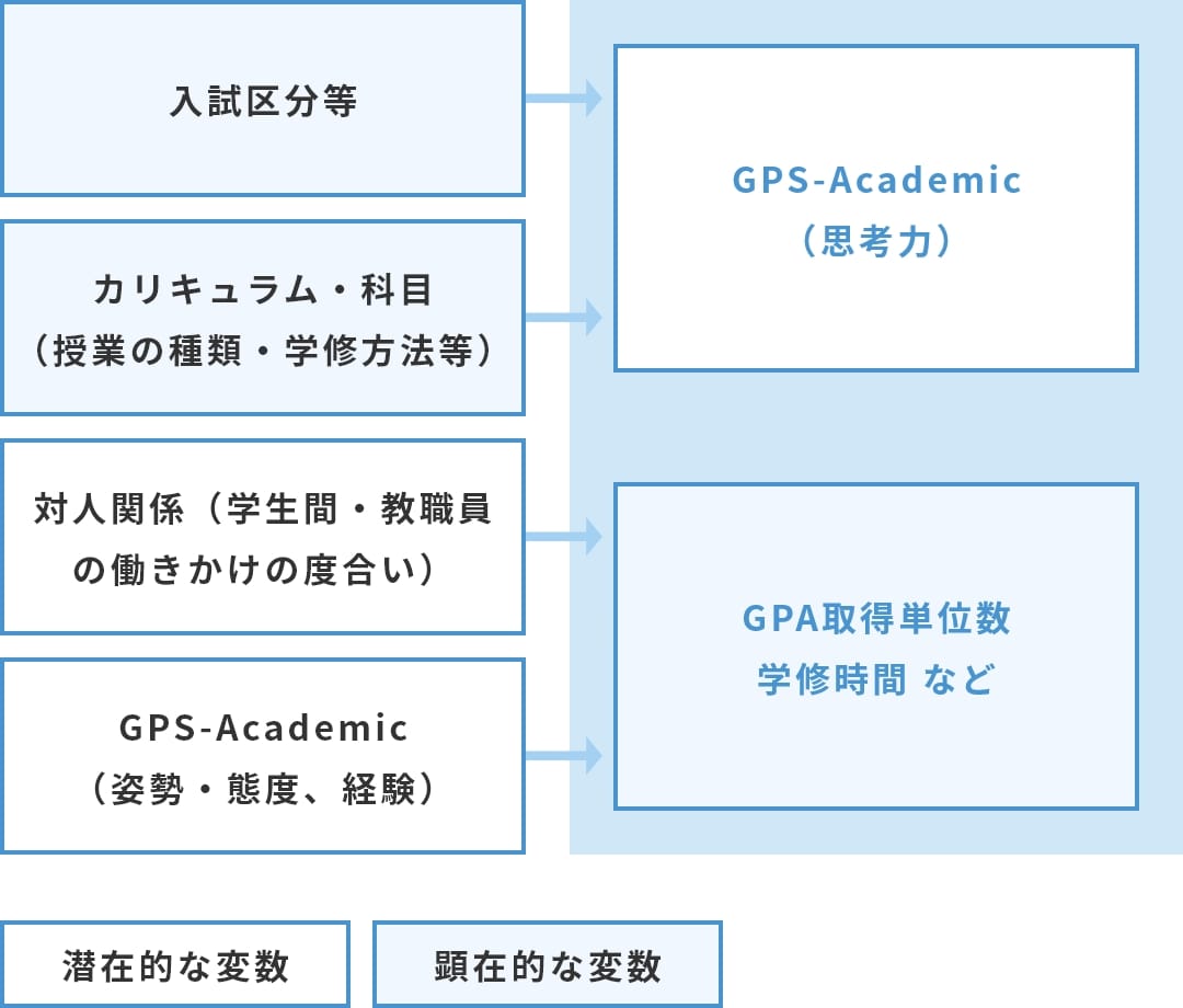 学修成果への様々な要因の影響