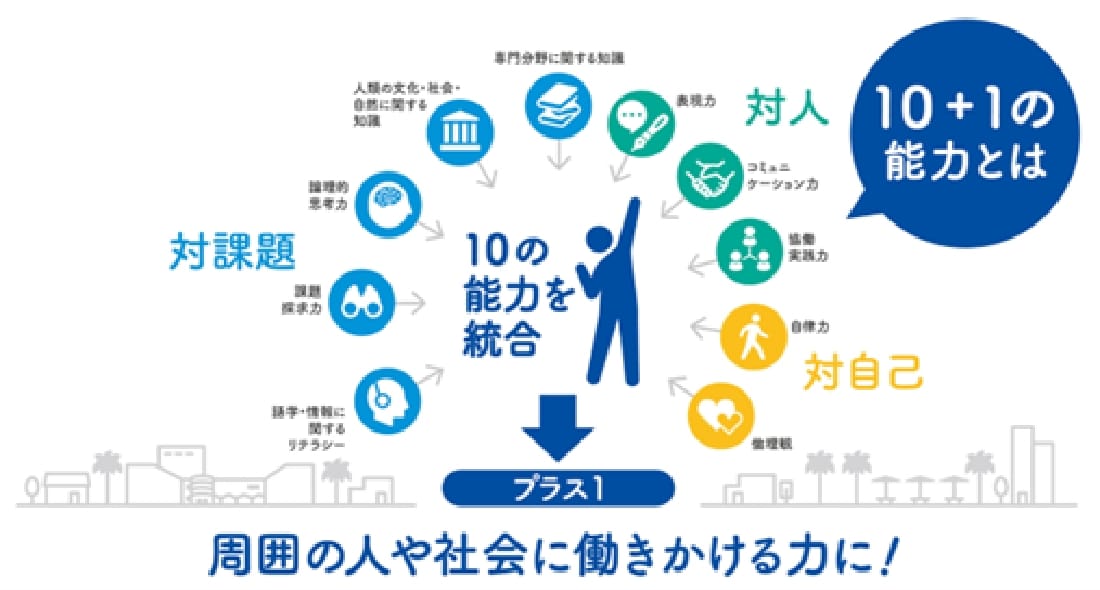 高知大学が掲げる「10＋1の能力」とは