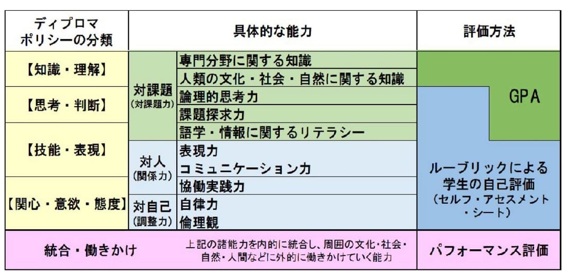 「10＋1の能力」と関連する評価方法