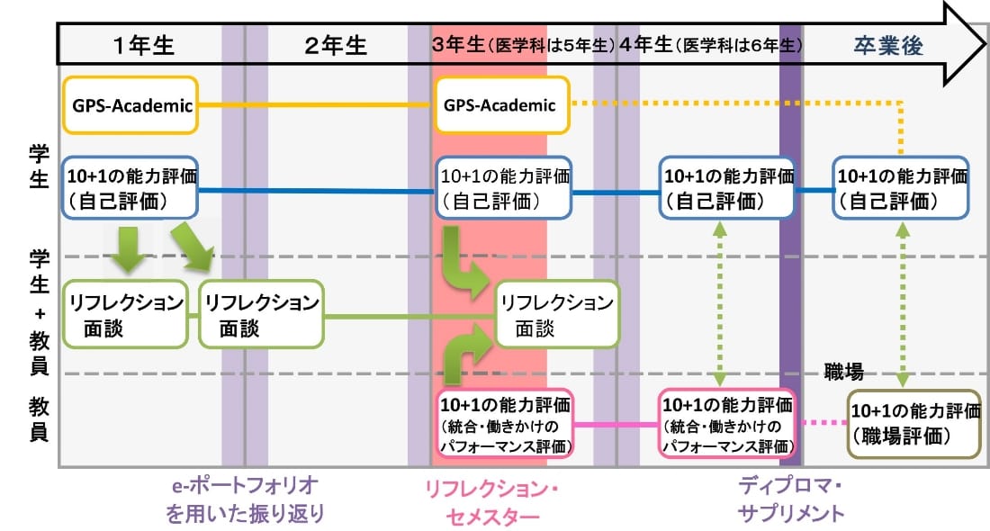 「10＋1の能力」と関連する評価方法
