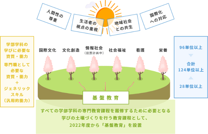 2022年度から新しく「基盤教育」を設置