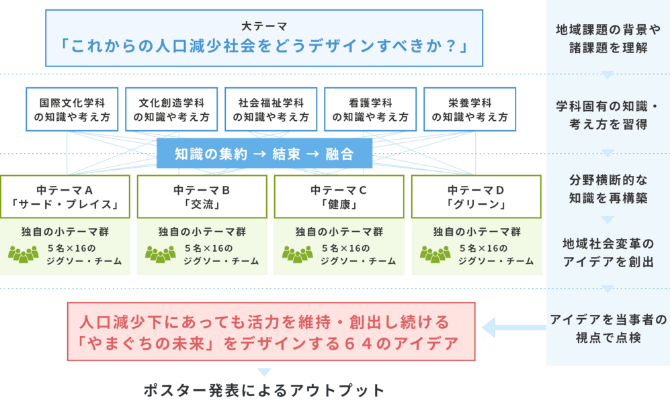 「やまぐち未来デザインプロジェクトⅠ・Ⅱ」の全体像