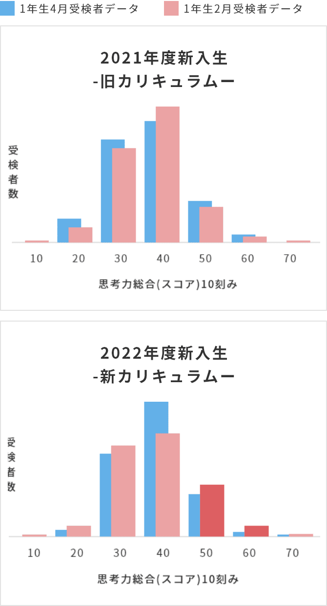 思考力総合スコア 分布