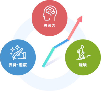 経験 思考力 姿勢・態度