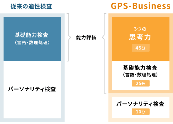 従来の適性検査とGPS-Businessの比較