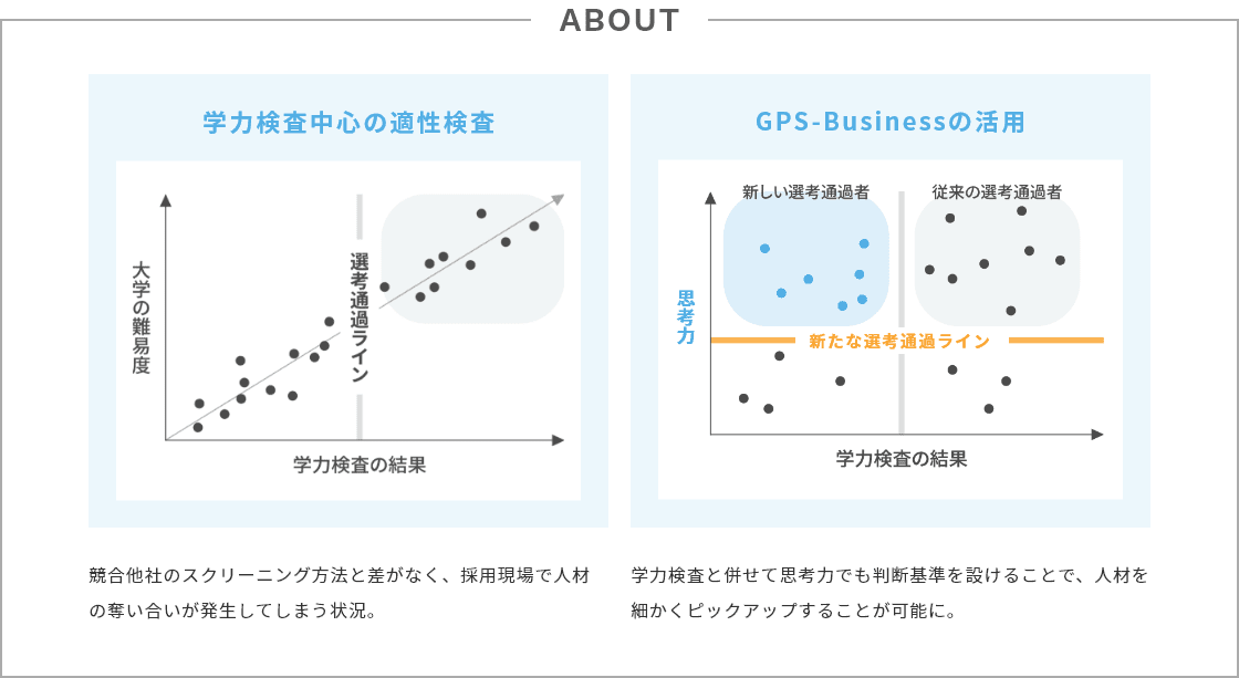 学力検査中心の適性検査 GPS-Businessの活用