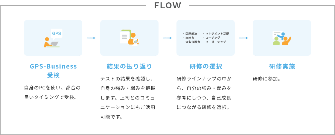 GPS-Business受検 結果の振り返り 研修の選択 研修実施