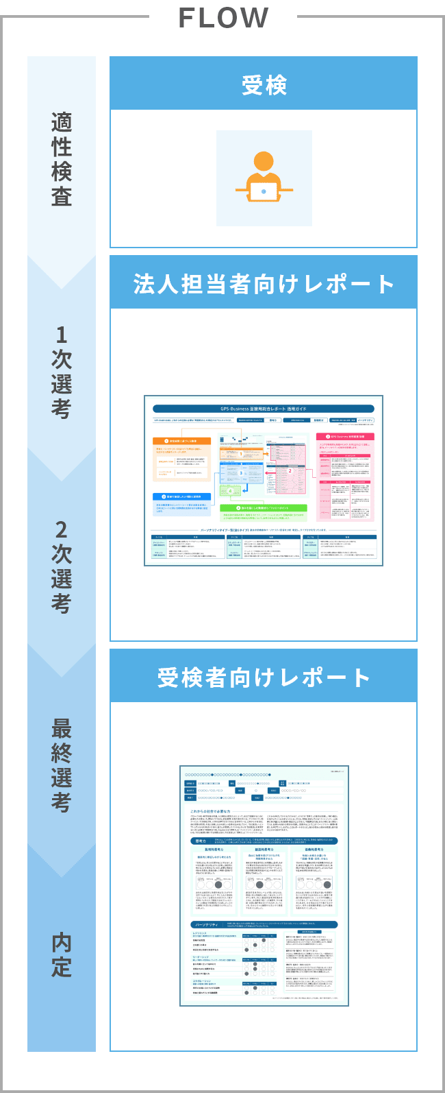 選考過程