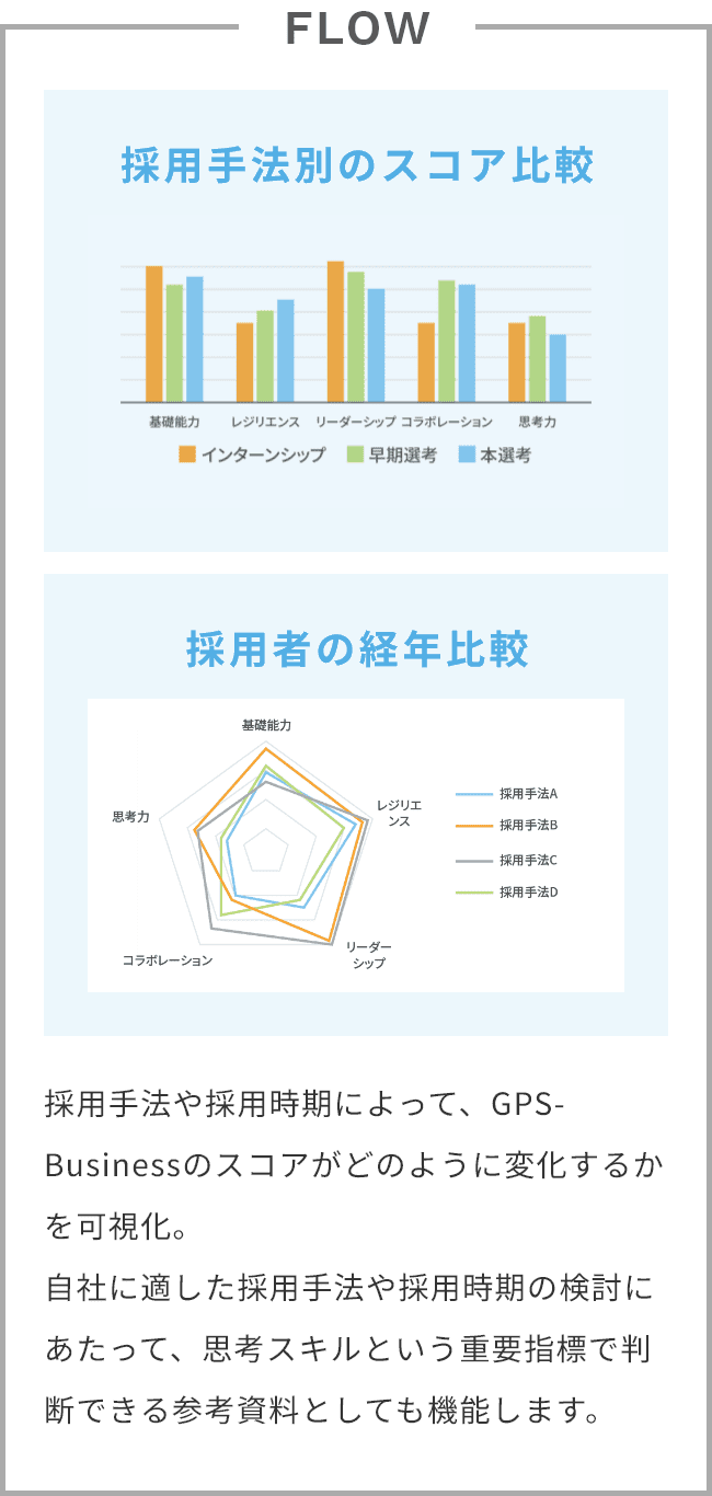 採用手法や採用時期によって、GPS-Businessのスコアがどのように変化するかを可視化。