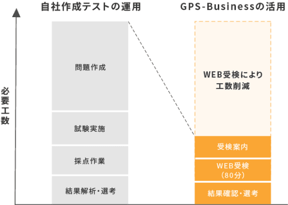 自社作成テストの運用　GPS-Businessの活用