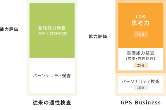 既存適性検査とGPS-Businessの比較図