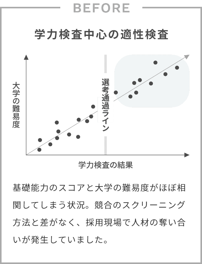 BEFORE 学力検査中心の適性検査