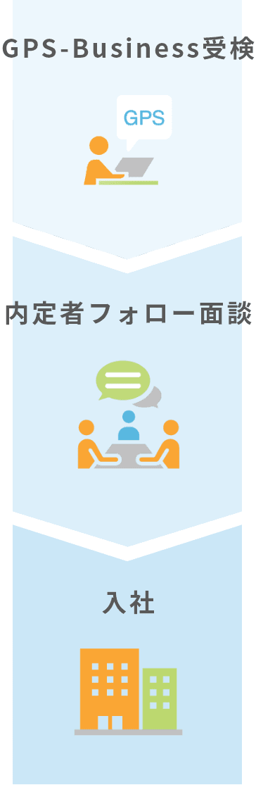 GPS-Business受検　内定者フォロー面談　入社