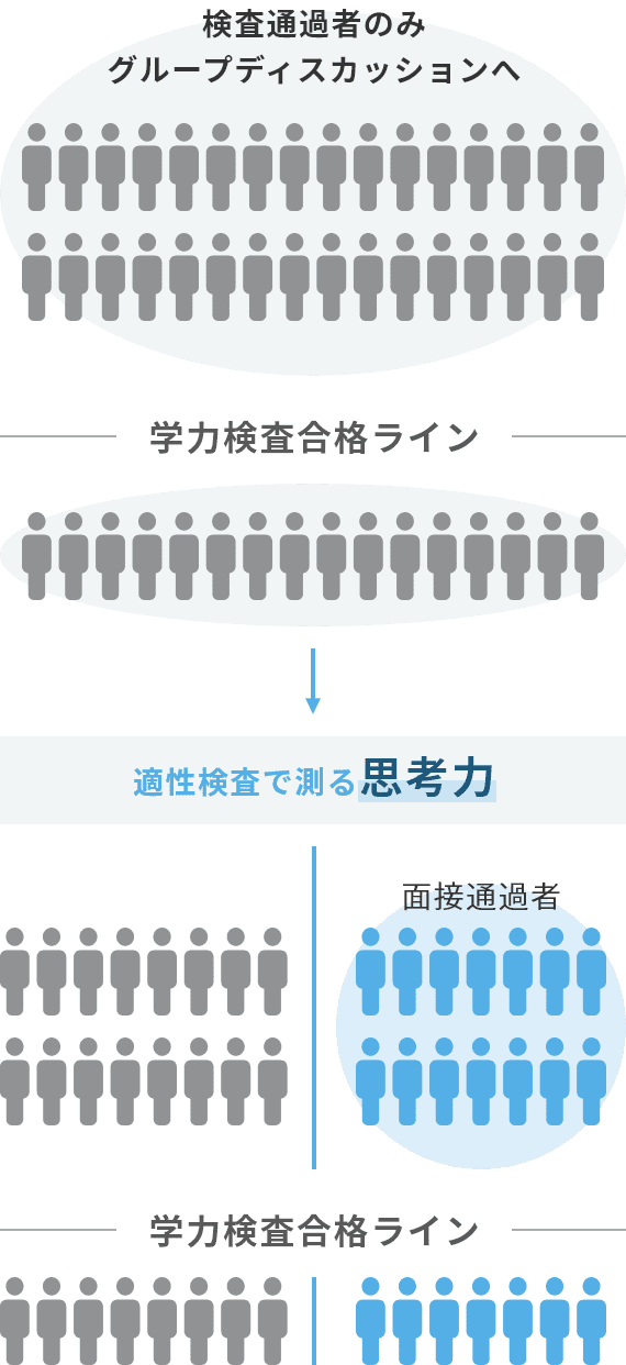 検査通過者のみグループディスカッション・面接へ　適性検査で測る思考力