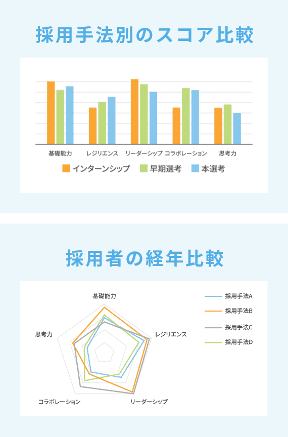 採用手法別のスコア比較　採用者の経年比較