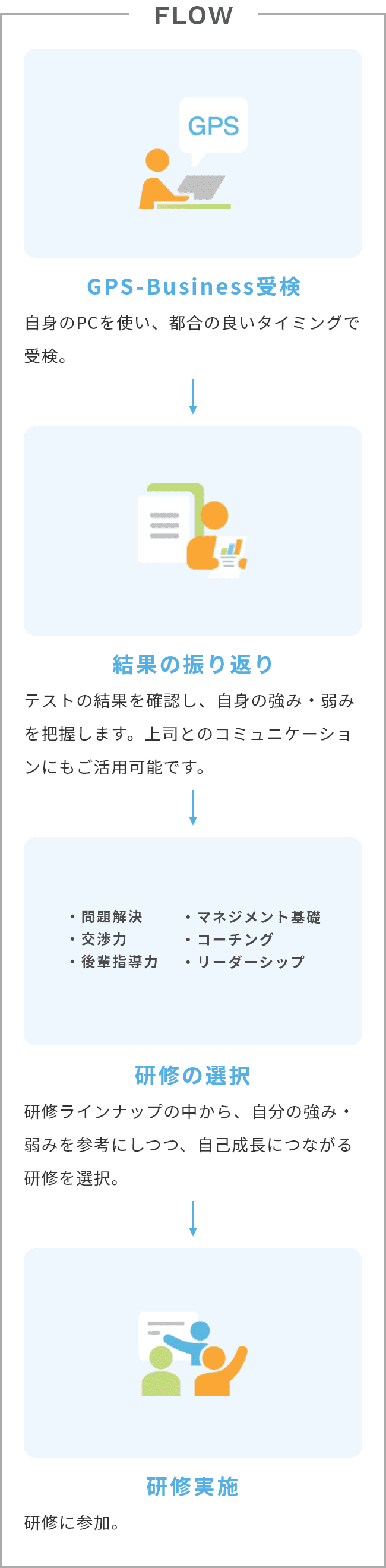 GPS-Business受検 結果の振り返り 研修の選択 研修実施