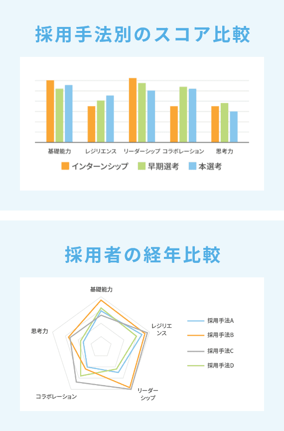 採用手法別のスコア比較　採用者の経年比較