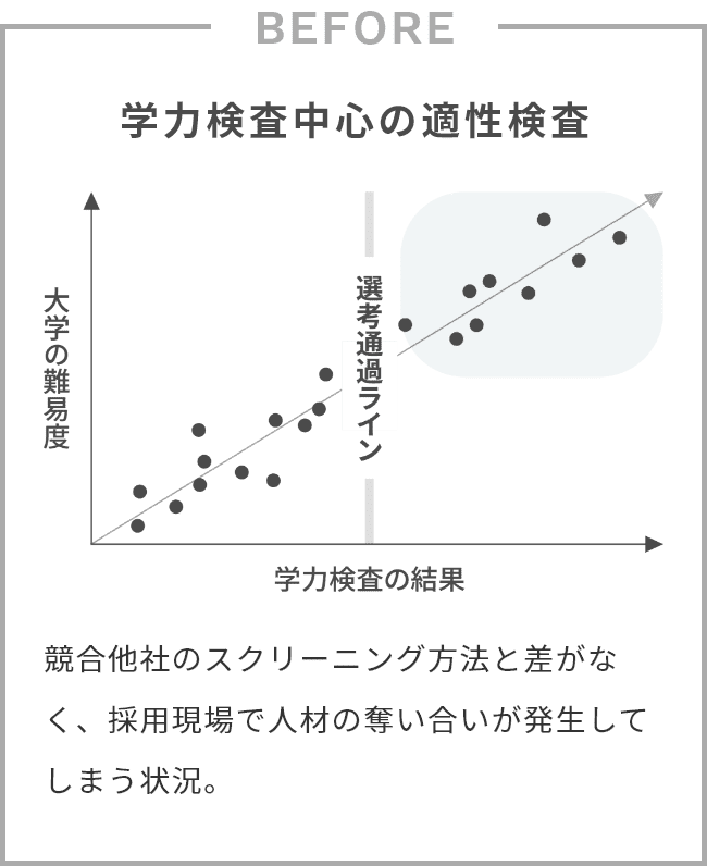 BEFORE 学力検査中心の適性検査