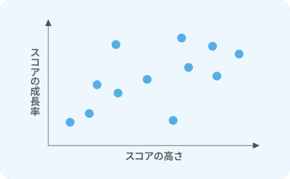 スコアの成長率とスコアの高さのグラフ