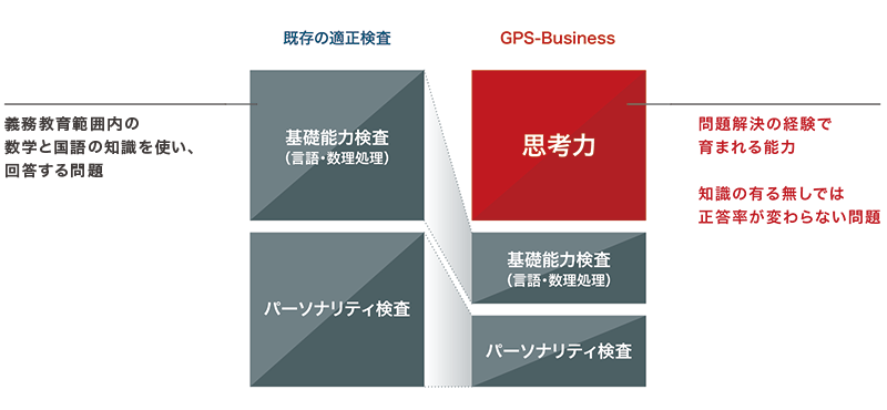 公式>GPS-Businessの特徴｜【WEB適性検査】GPS-Business ｜思考力を測定