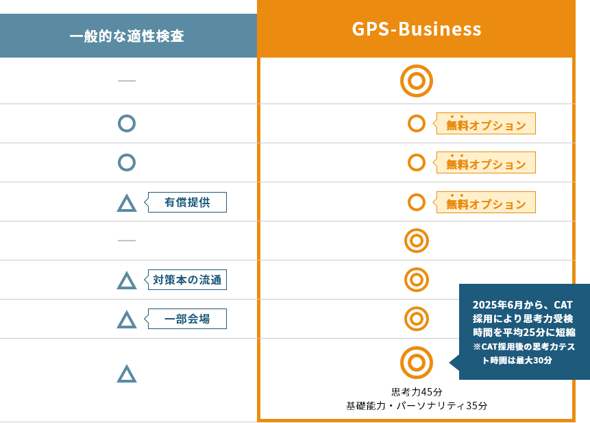 一般的な適正検査とGPS-Businessを比べた表