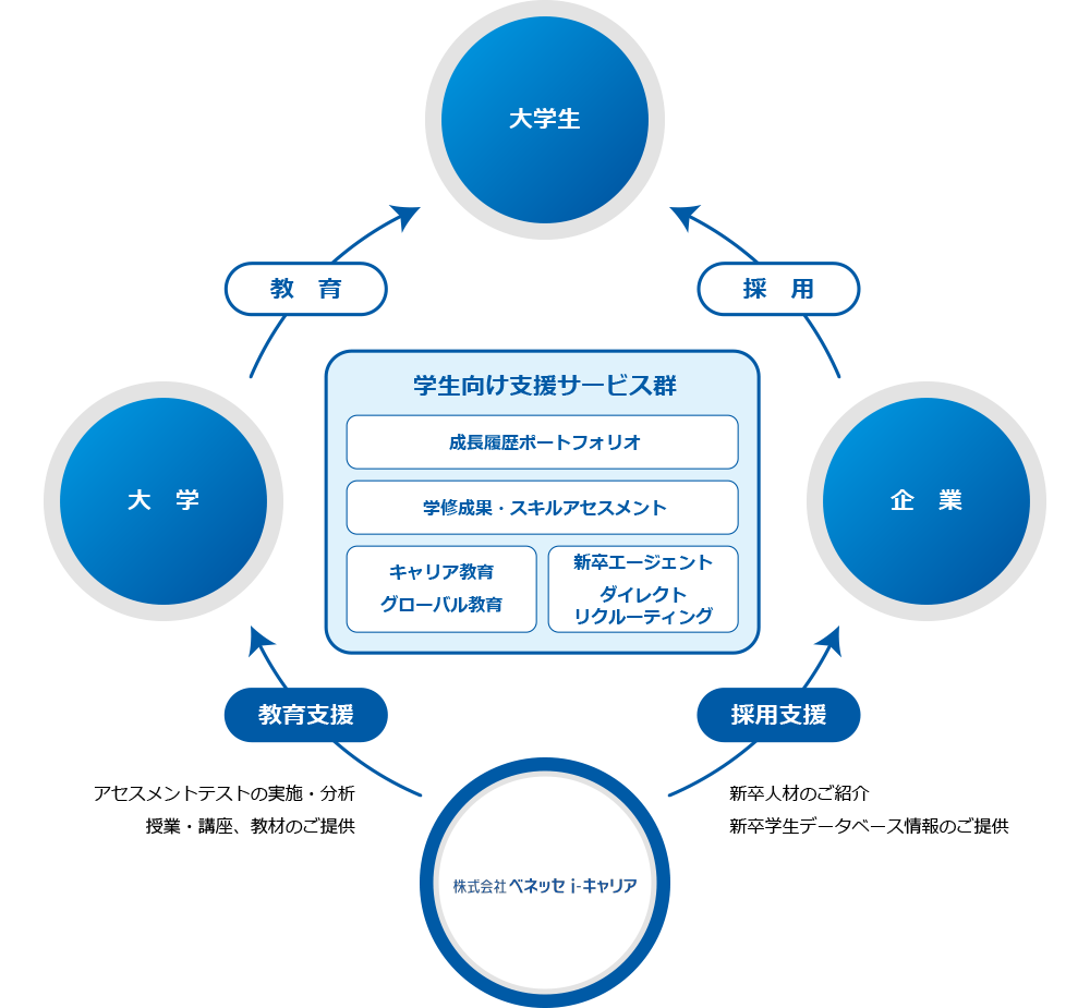 株式会社ベネッセi-キャリア