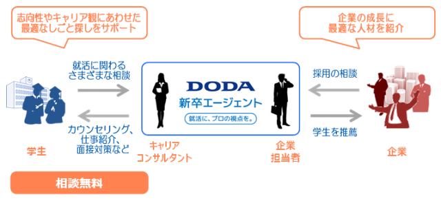 DODA新卒エージェントサービスの概要図