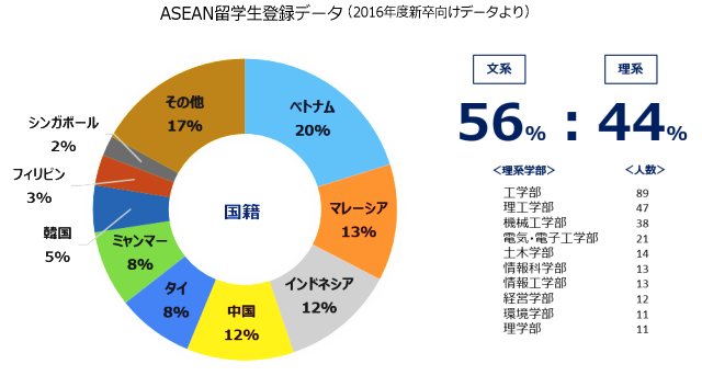 ASEAN留学生登録データ（2016年度新卒向けデータより）